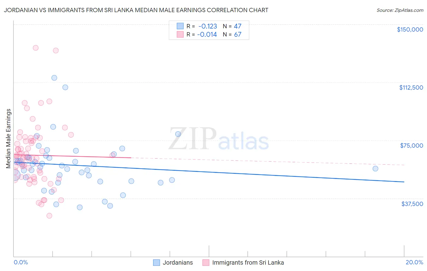 Jordanian vs Immigrants from Sri Lanka Median Male Earnings