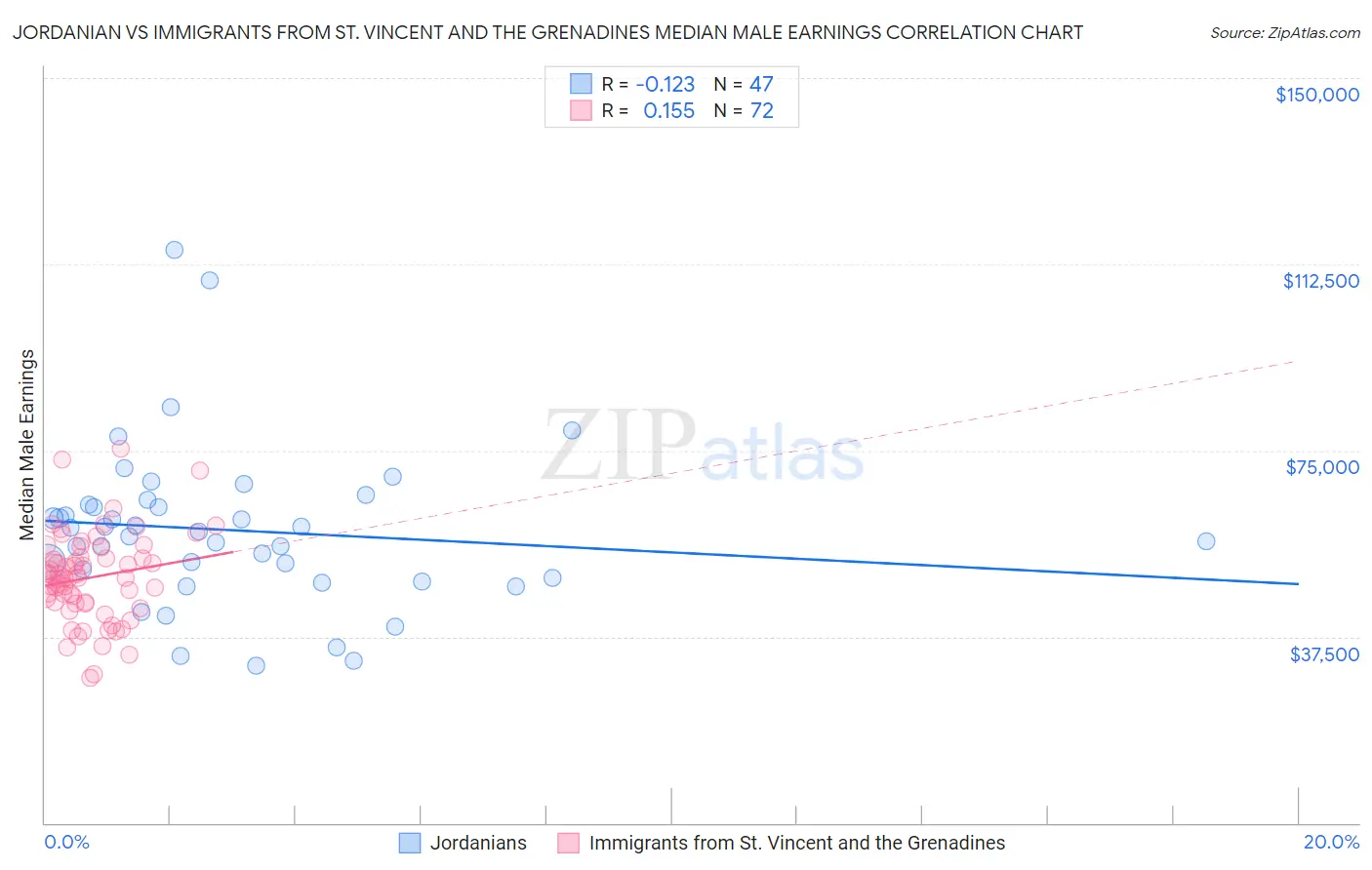 Jordanian vs Immigrants from St. Vincent and the Grenadines Median Male Earnings