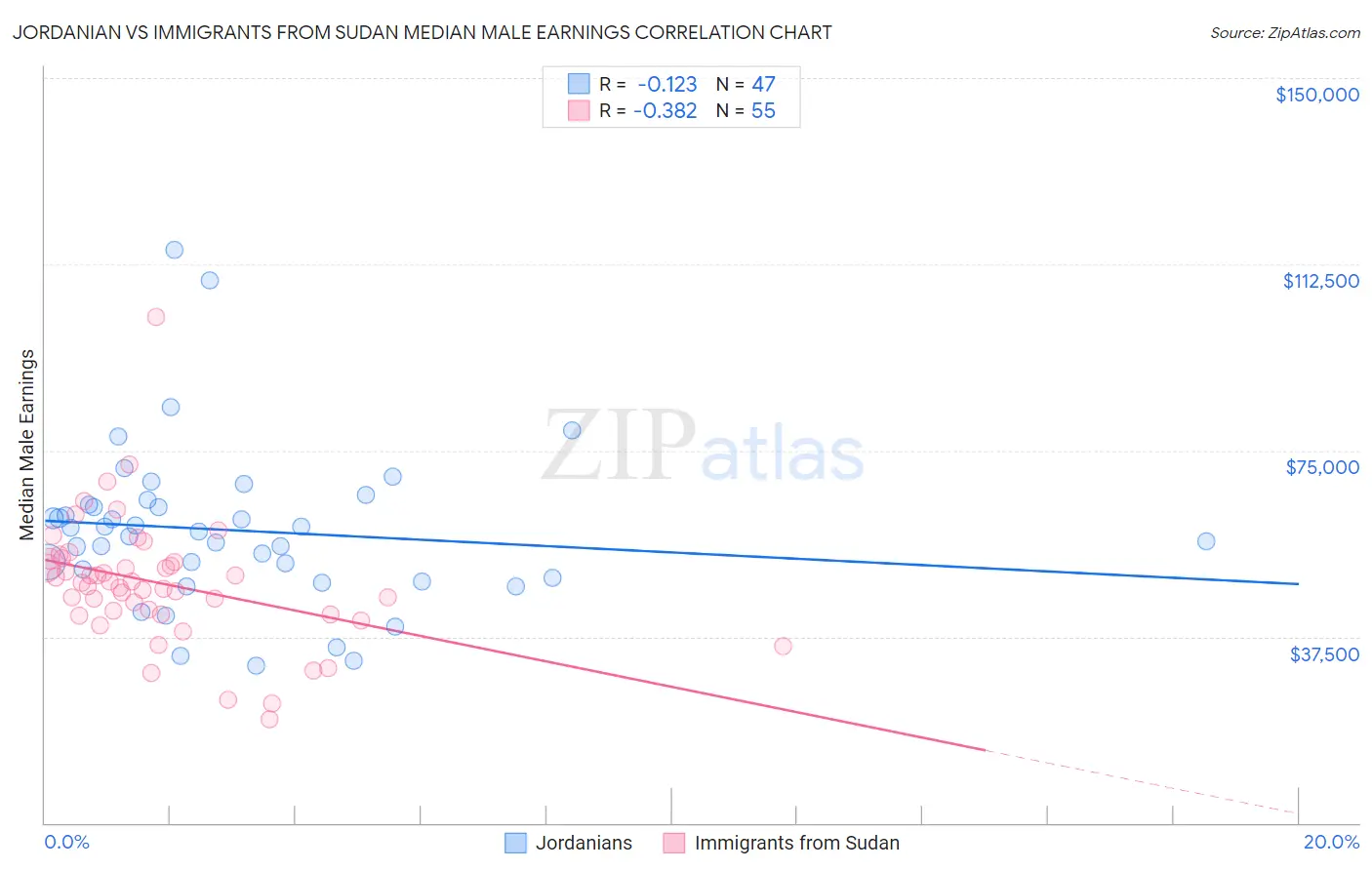 Jordanian vs Immigrants from Sudan Median Male Earnings