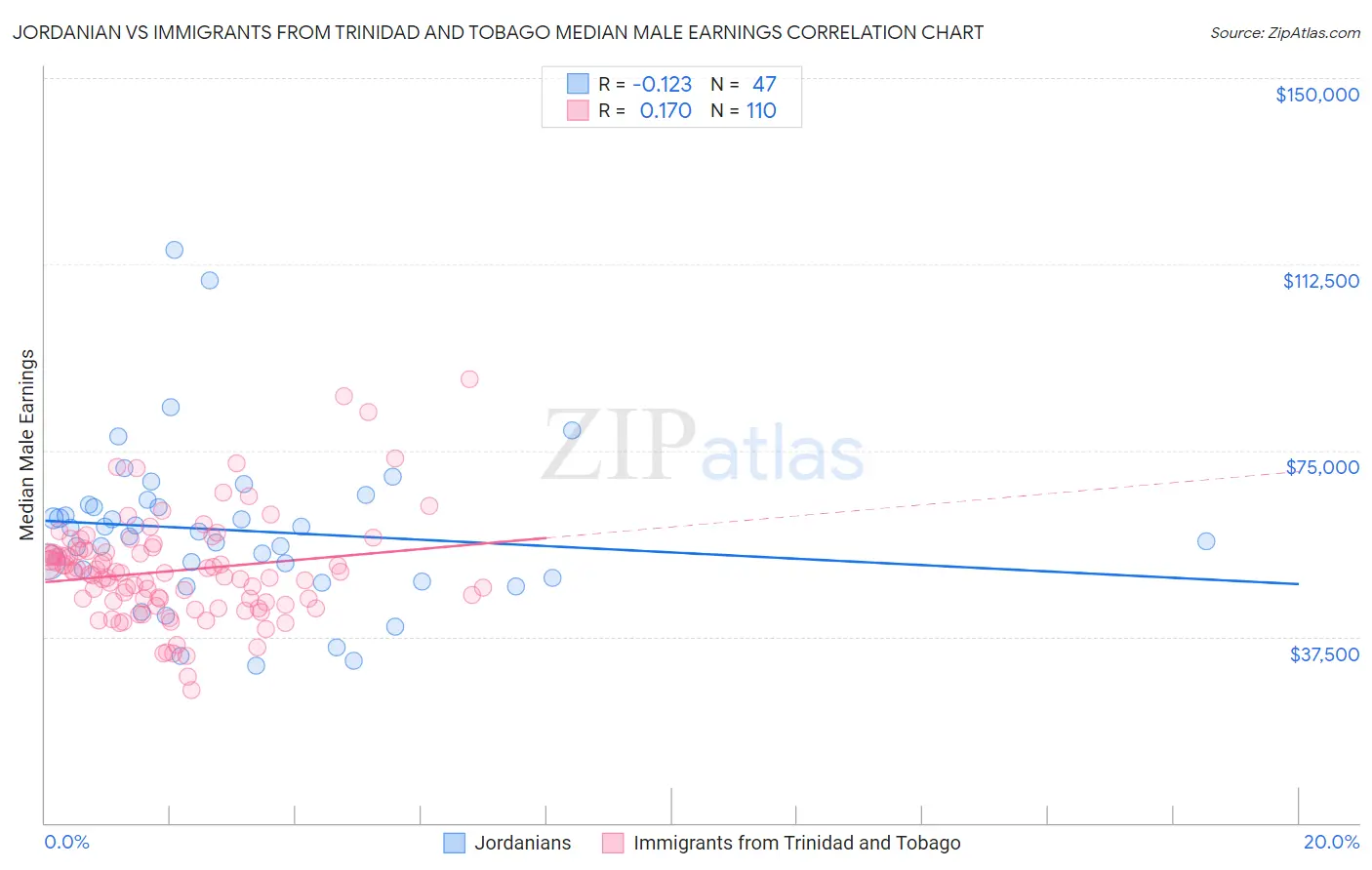 Jordanian vs Immigrants from Trinidad and Tobago Median Male Earnings