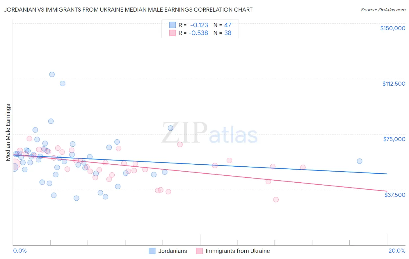 Jordanian vs Immigrants from Ukraine Median Male Earnings