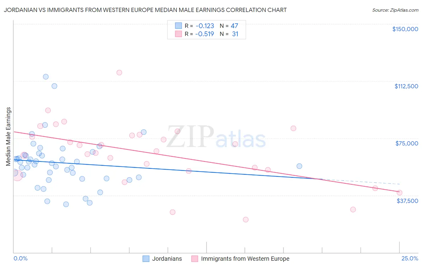 Jordanian vs Immigrants from Western Europe Median Male Earnings
