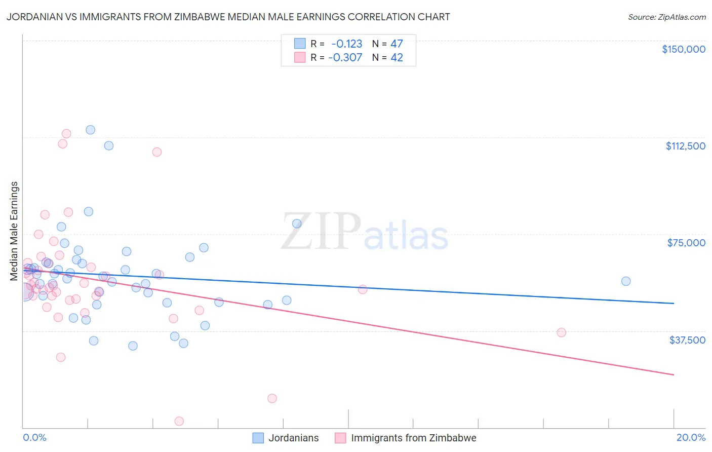 Jordanian vs Immigrants from Zimbabwe Median Male Earnings