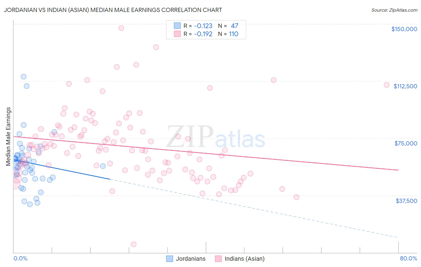 Jordanian vs Indian (Asian) Median Male Earnings