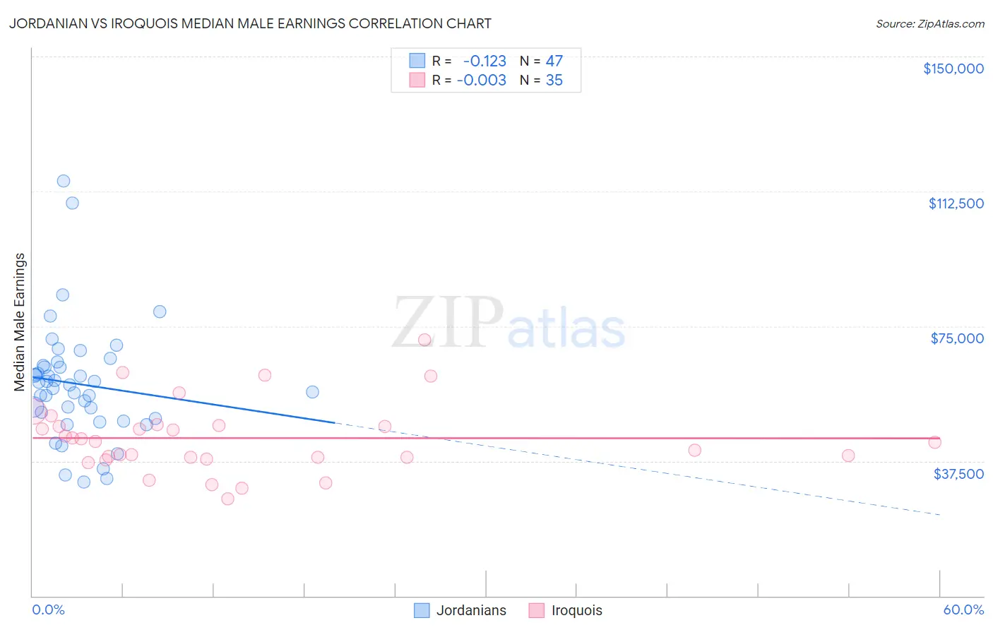 Jordanian vs Iroquois Median Male Earnings