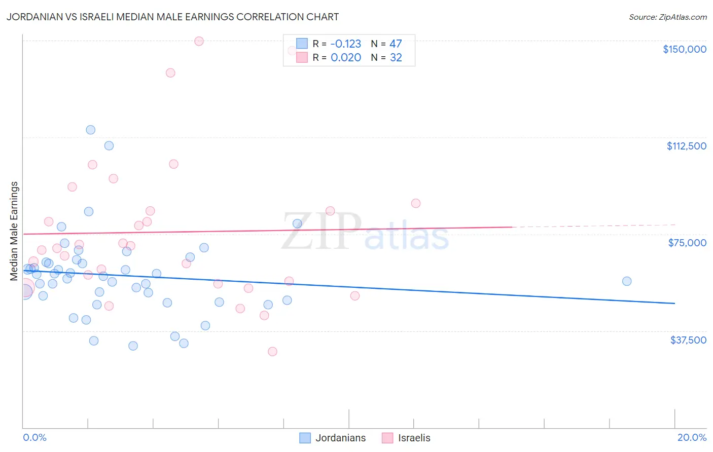 Jordanian vs Israeli Median Male Earnings