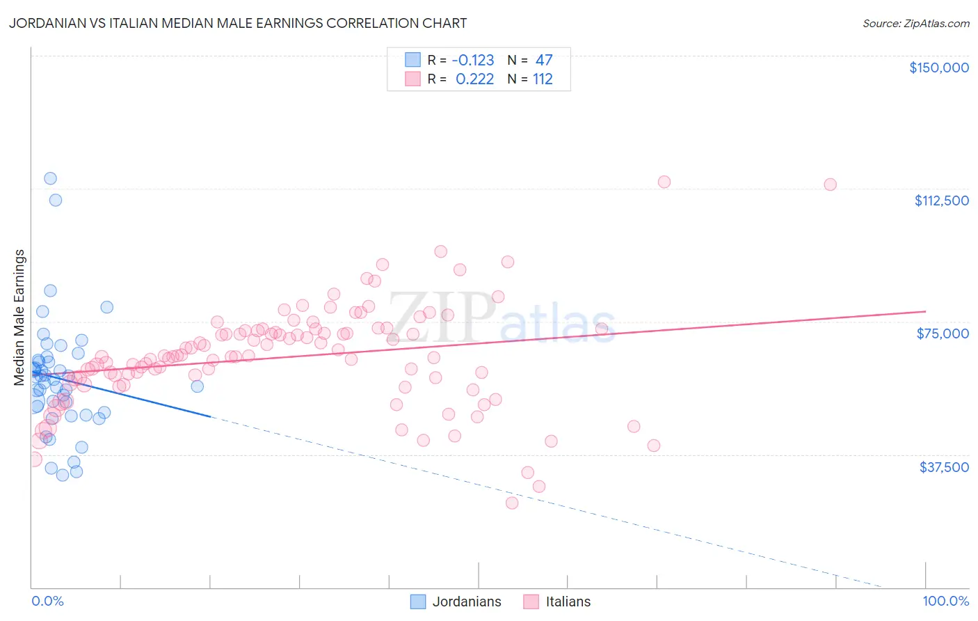 Jordanian vs Italian Median Male Earnings