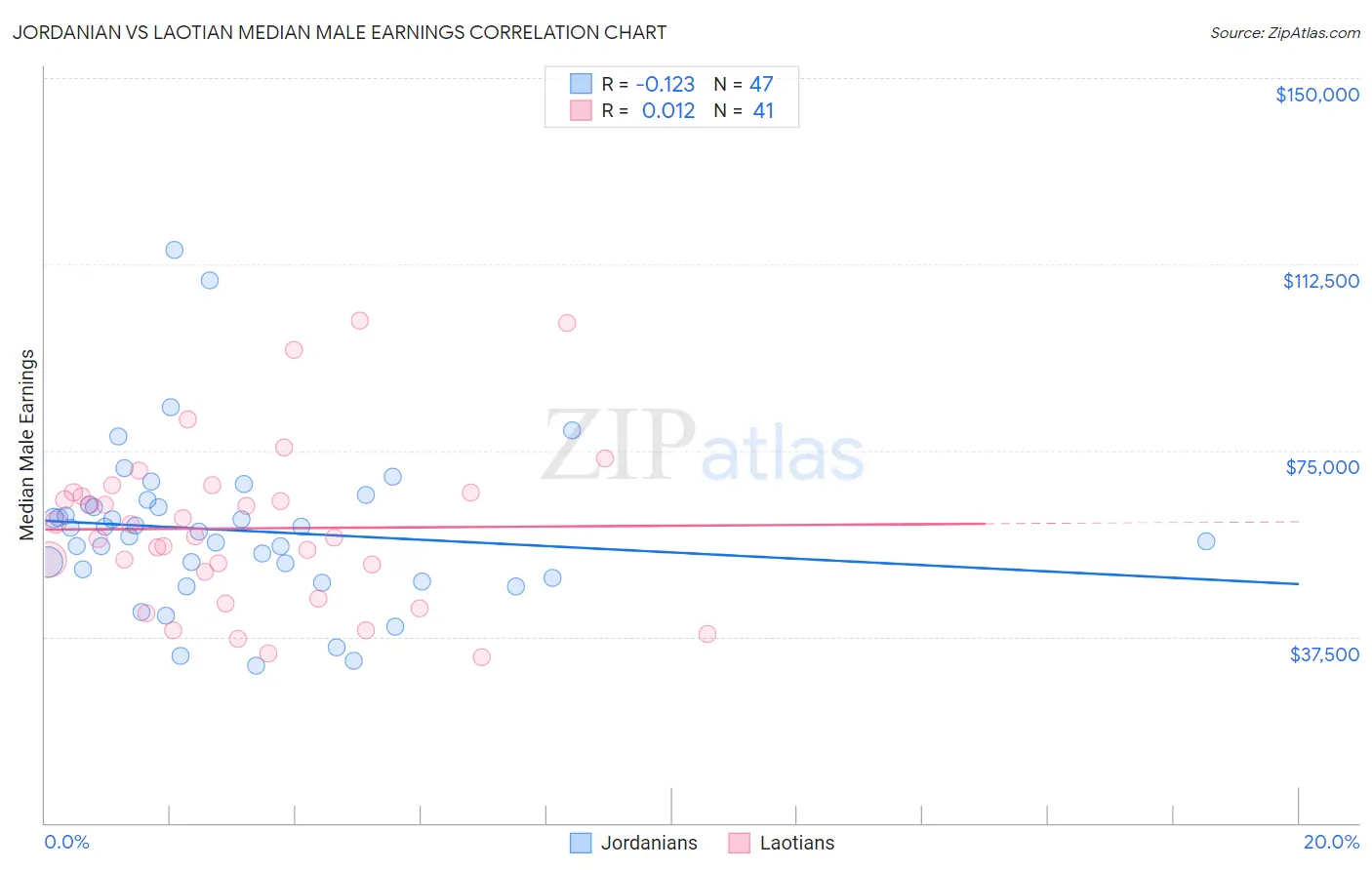 Jordanian vs Laotian Median Male Earnings
