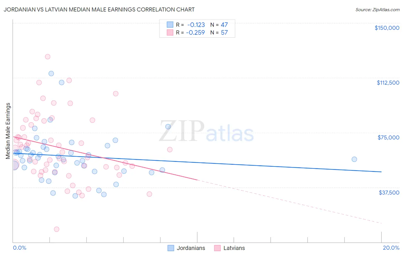 Jordanian vs Latvian Median Male Earnings