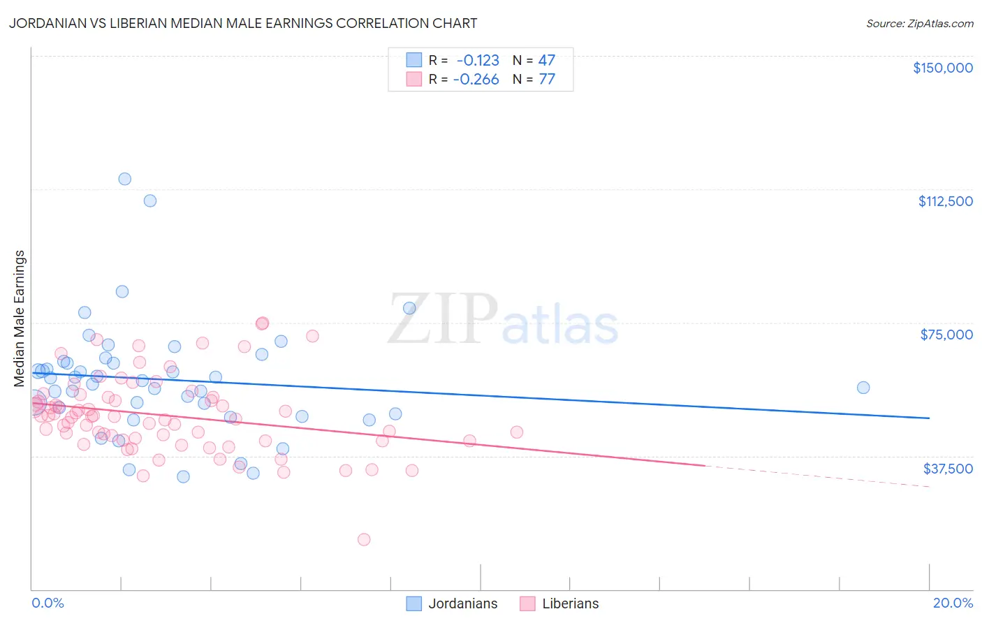 Jordanian vs Liberian Median Male Earnings