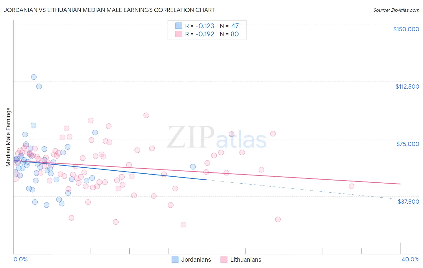 Jordanian vs Lithuanian Median Male Earnings