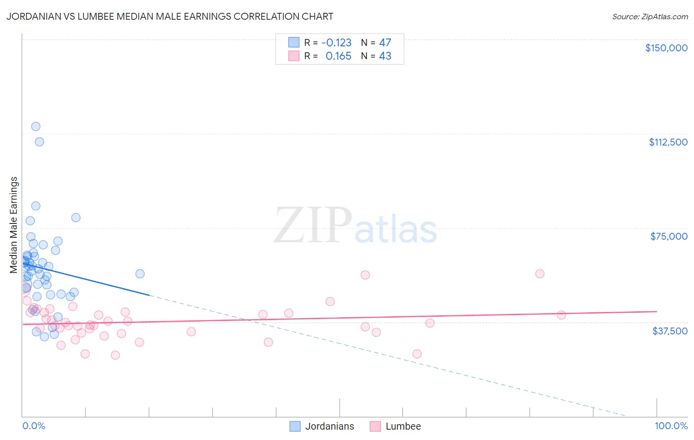 Jordanian vs Lumbee Median Male Earnings