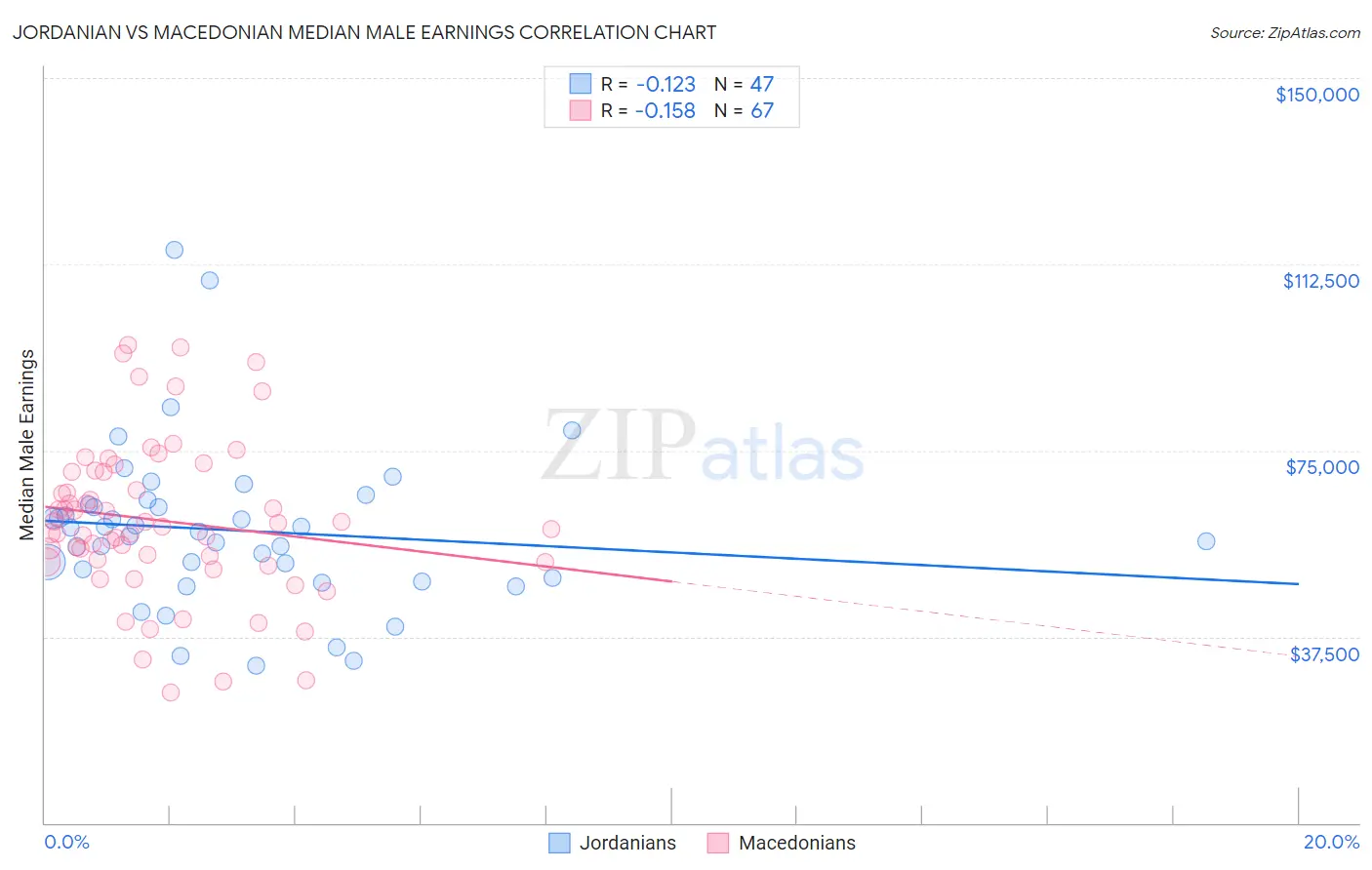 Jordanian vs Macedonian Median Male Earnings