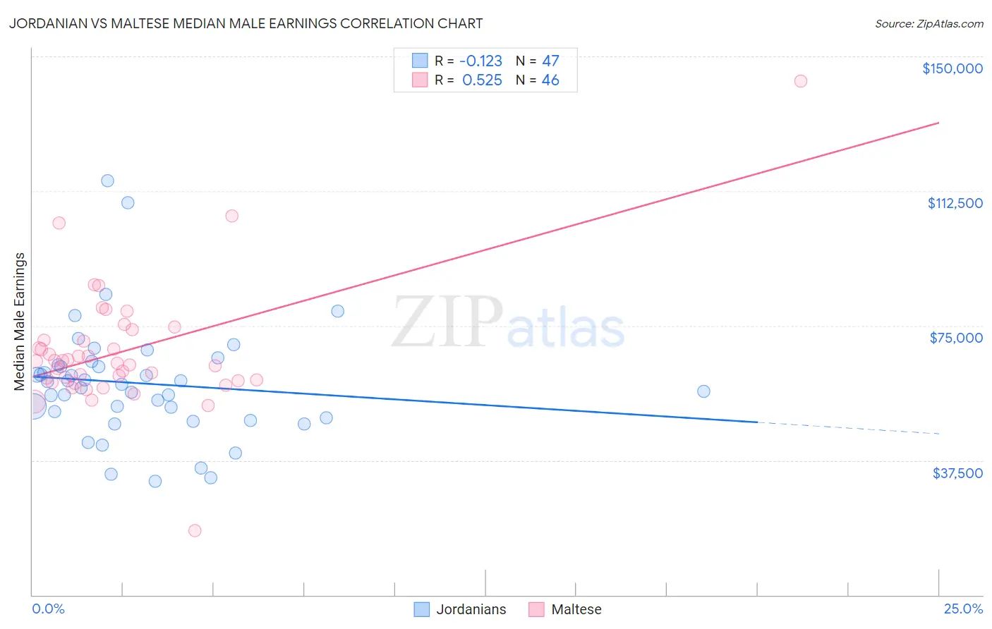 Jordanian vs Maltese Median Male Earnings