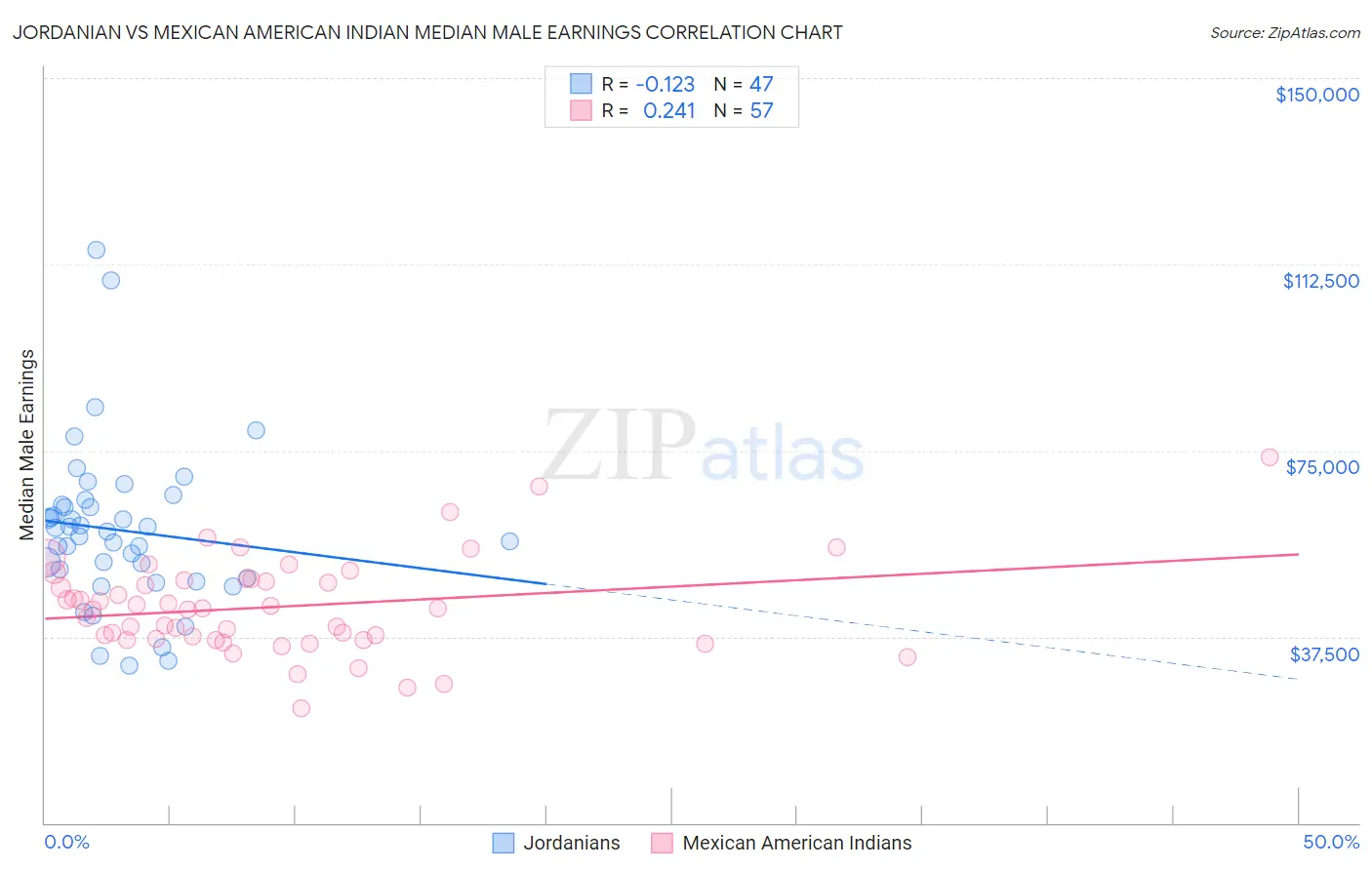 Jordanian vs Mexican American Indian Median Male Earnings