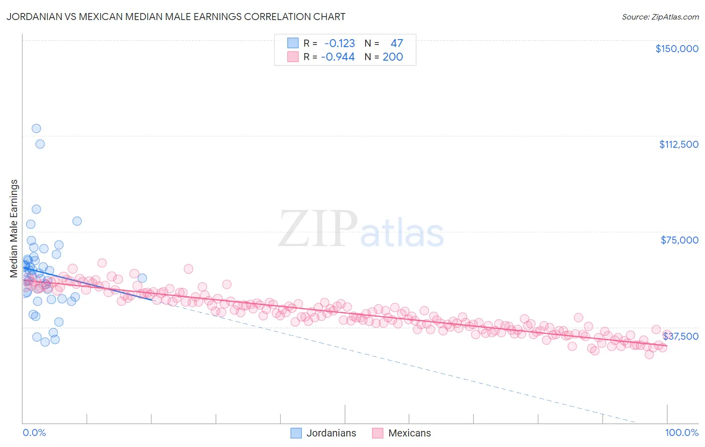 Jordanian vs Mexican Median Male Earnings