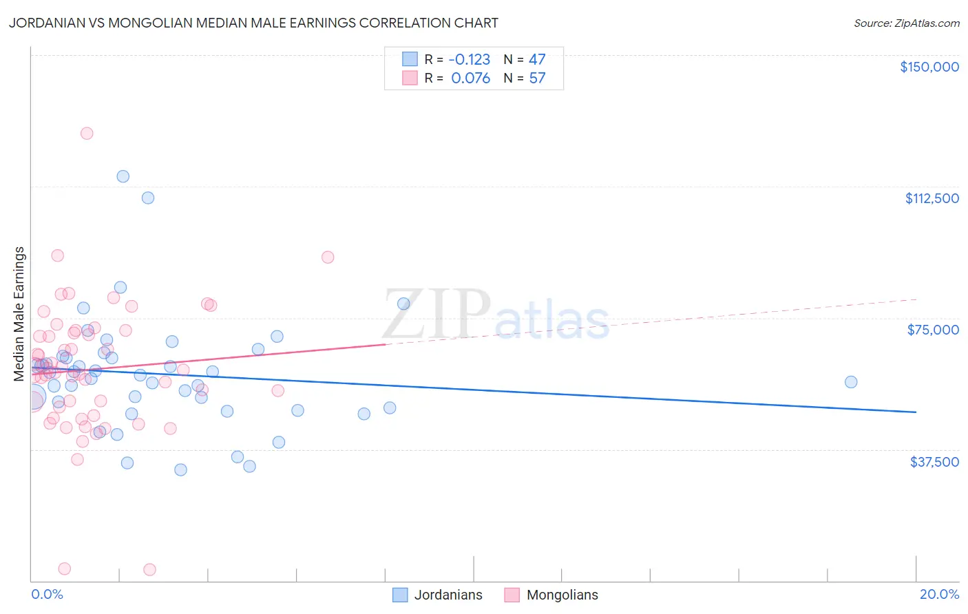 Jordanian vs Mongolian Median Male Earnings