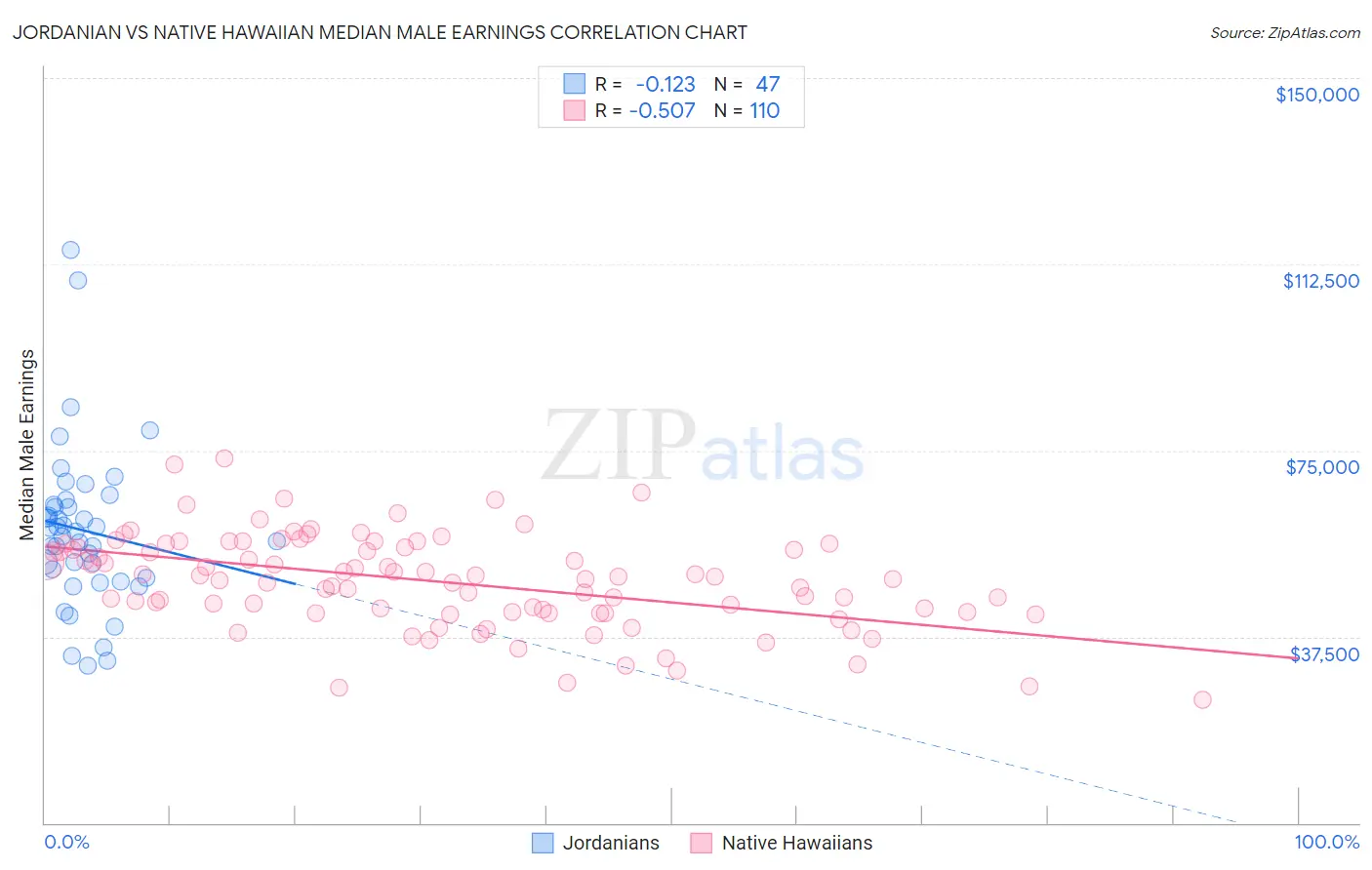 Jordanian vs Native Hawaiian Median Male Earnings