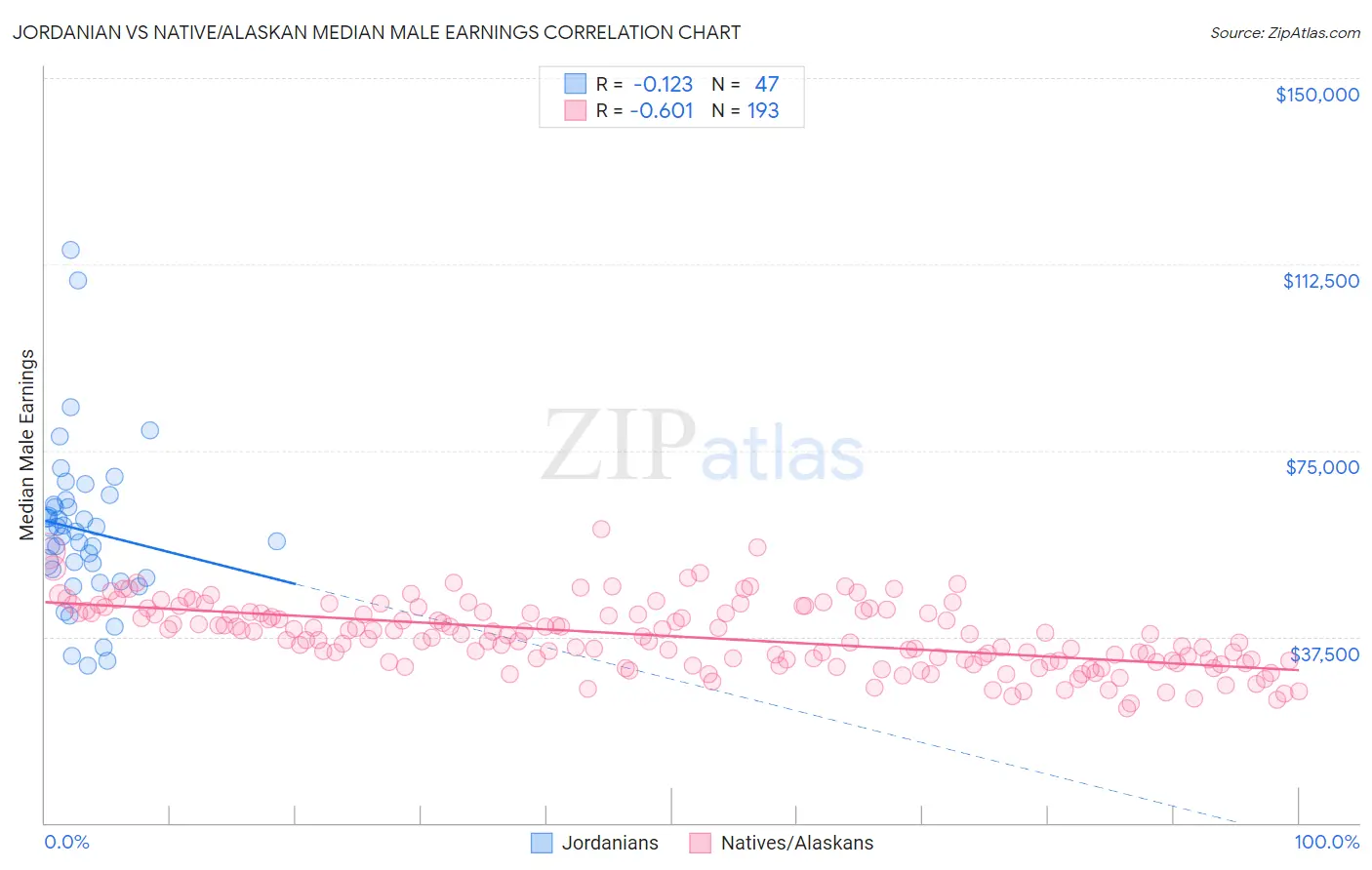 Jordanian vs Native/Alaskan Median Male Earnings