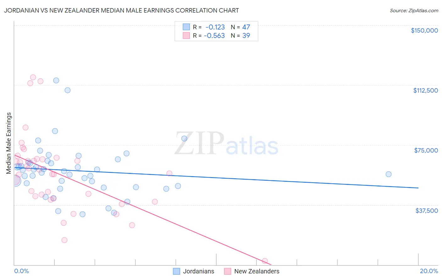 Jordanian vs New Zealander Median Male Earnings
