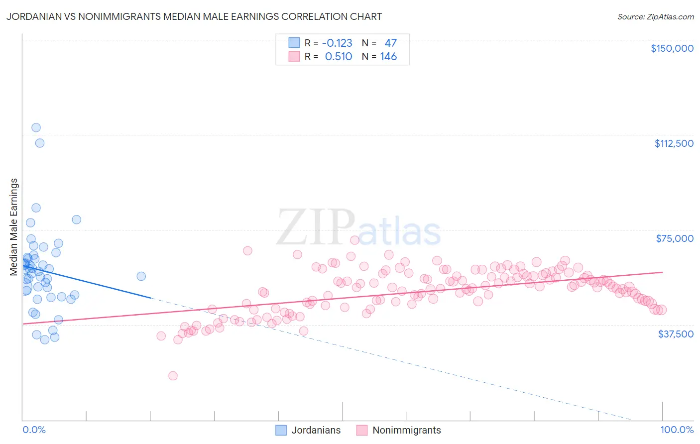 Jordanian vs Nonimmigrants Median Male Earnings