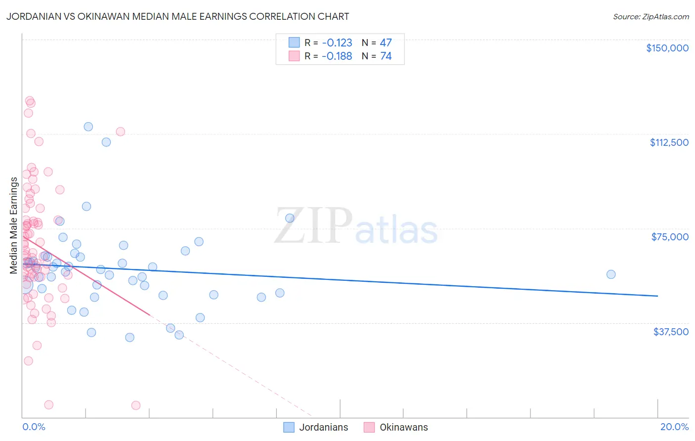 Jordanian vs Okinawan Median Male Earnings