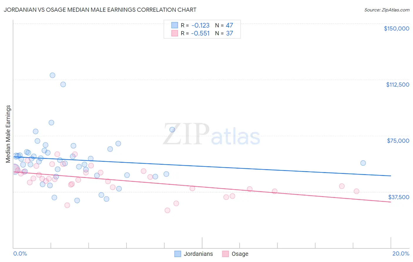 Jordanian vs Osage Median Male Earnings