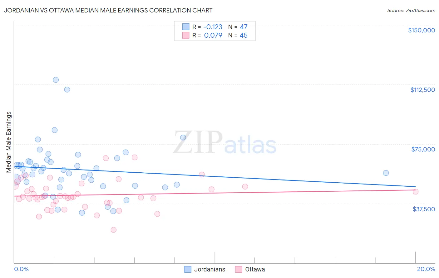 Jordanian vs Ottawa Median Male Earnings