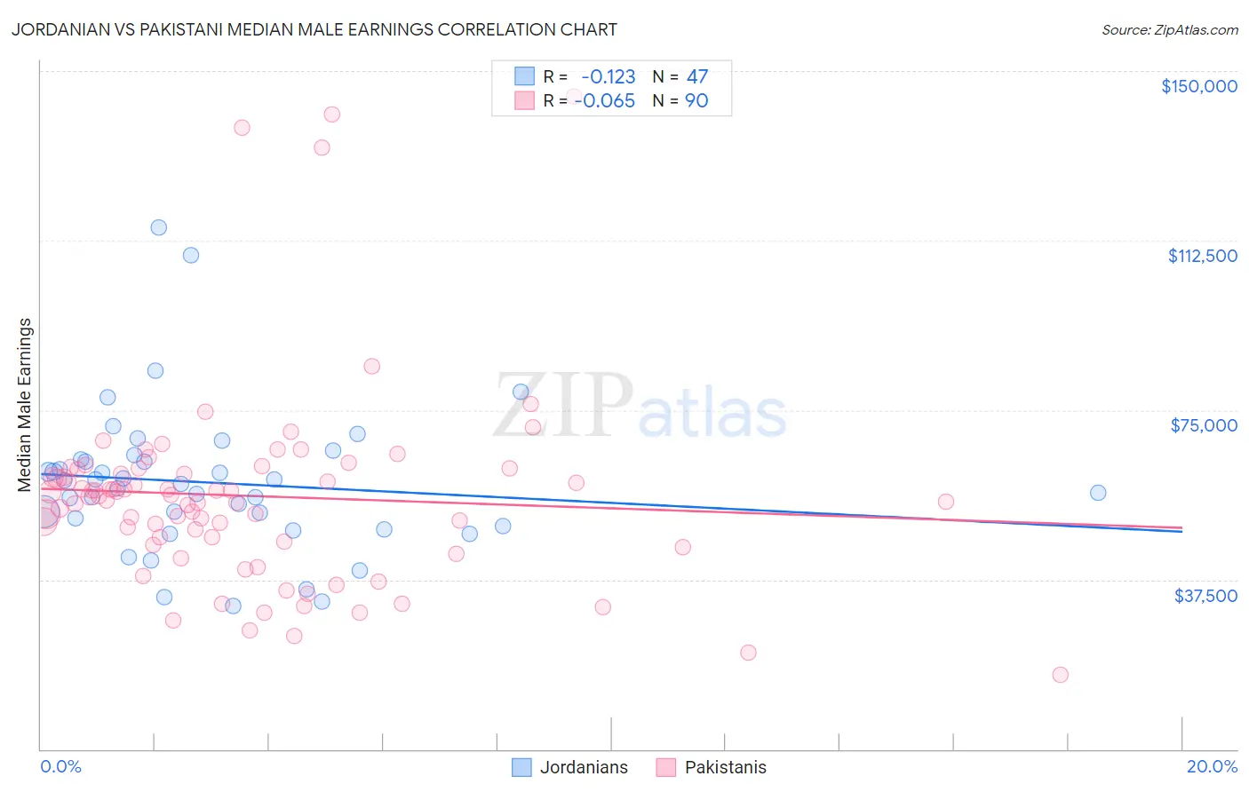 Jordanian vs Pakistani Median Male Earnings