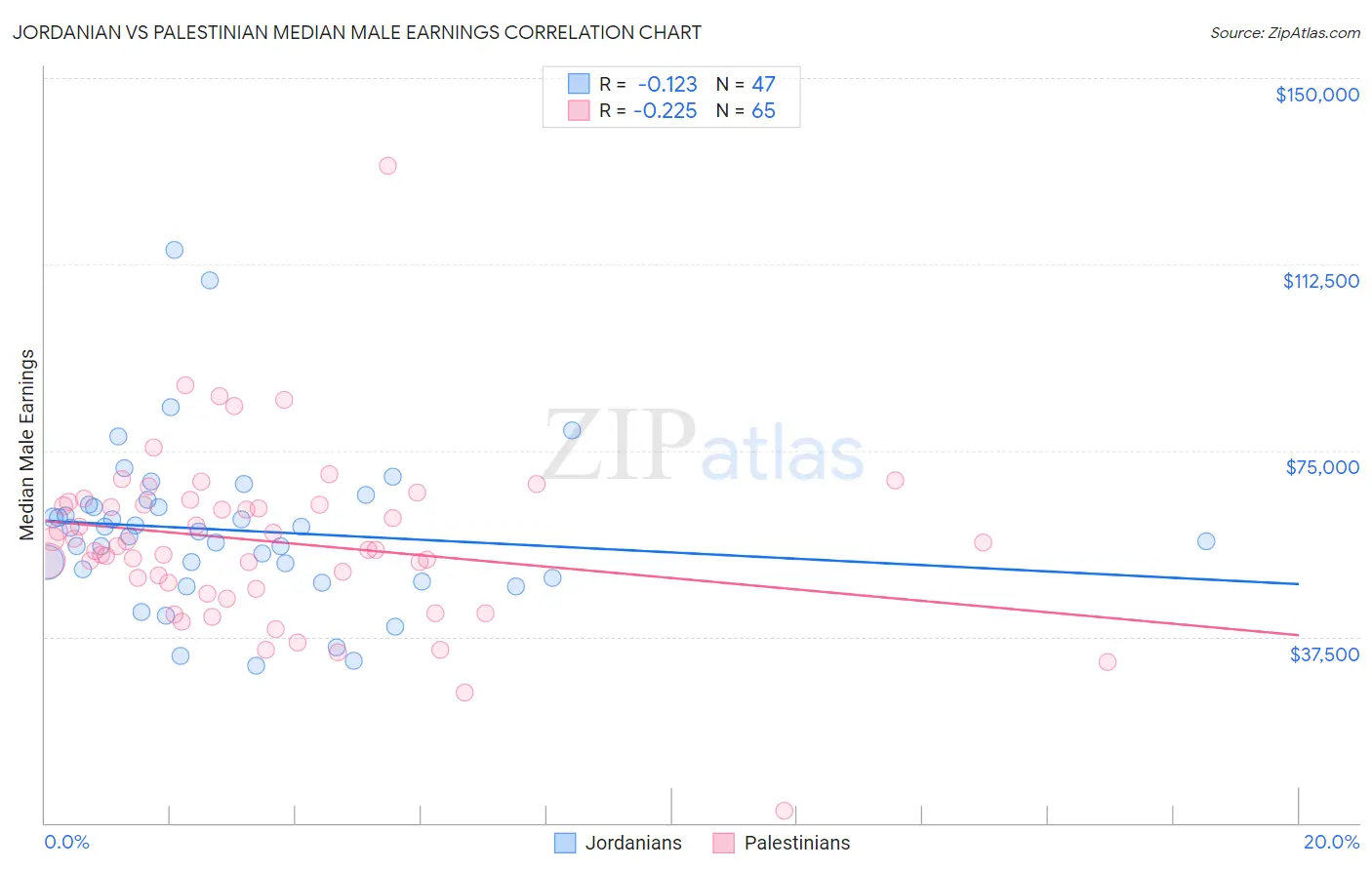 Jordanian vs Palestinian Median Male Earnings