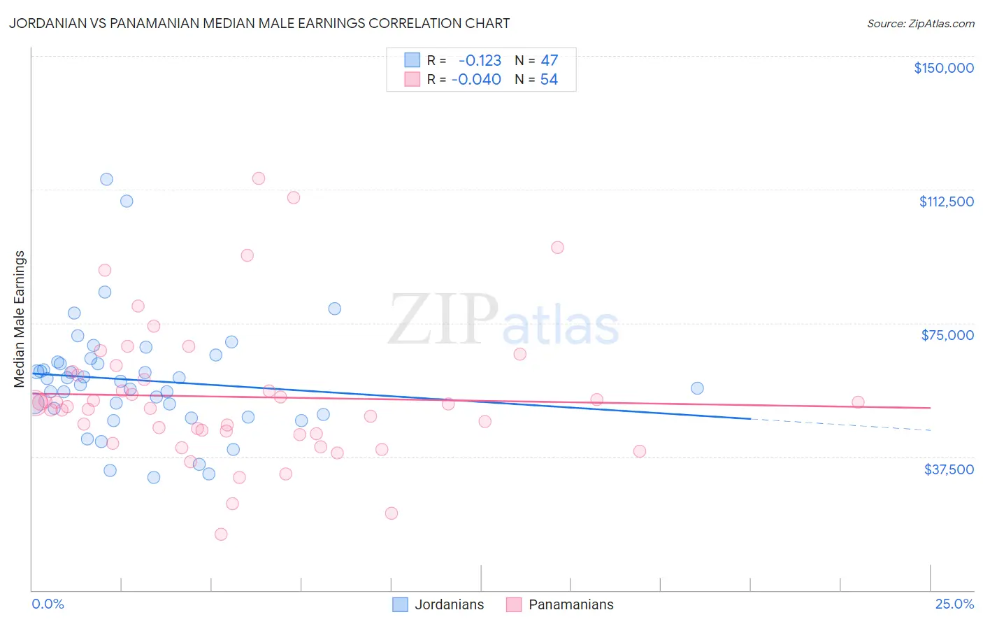 Jordanian vs Panamanian Median Male Earnings