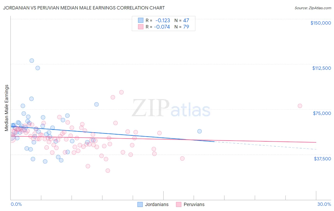 Jordanian vs Peruvian Median Male Earnings