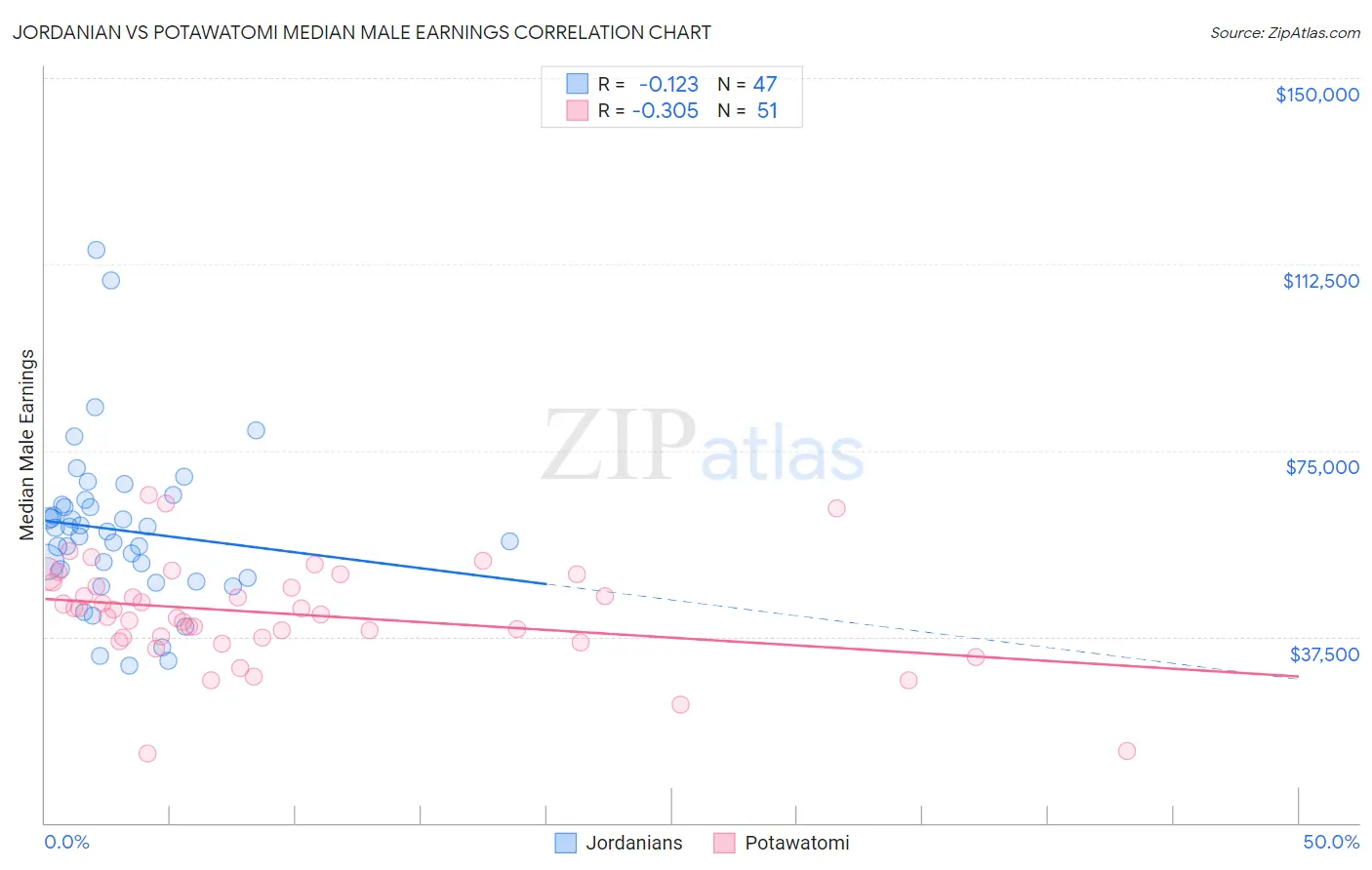 Jordanian vs Potawatomi Median Male Earnings