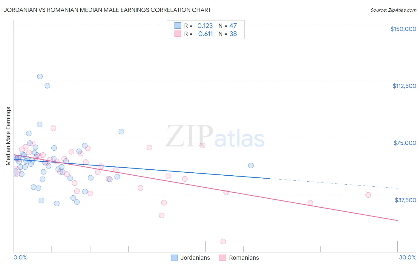 Jordanian vs Romanian Median Male Earnings