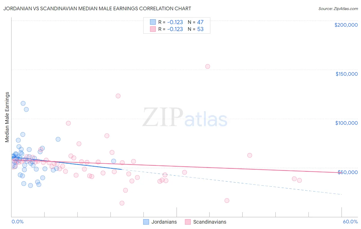 Jordanian vs Scandinavian Median Male Earnings