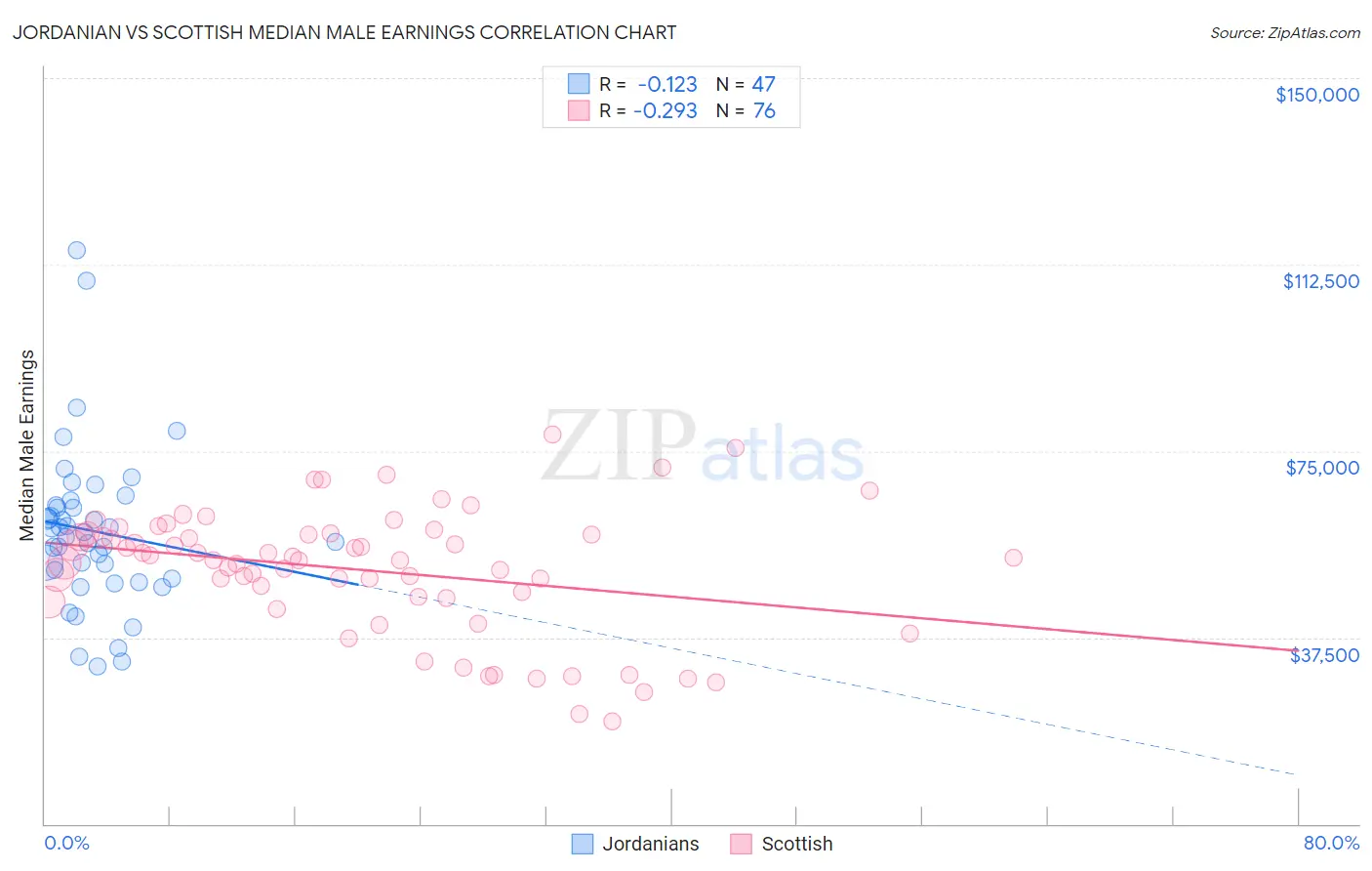 Jordanian vs Scottish Median Male Earnings