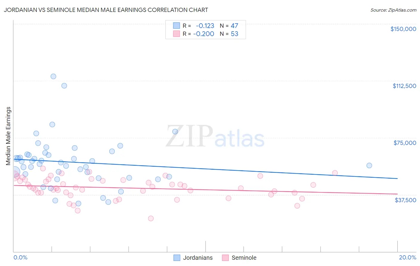 Jordanian vs Seminole Median Male Earnings