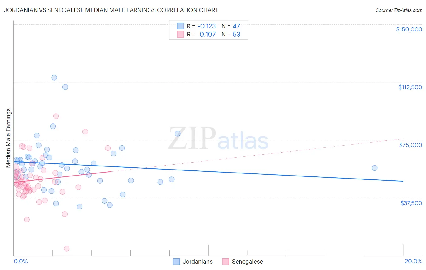 Jordanian vs Senegalese Median Male Earnings