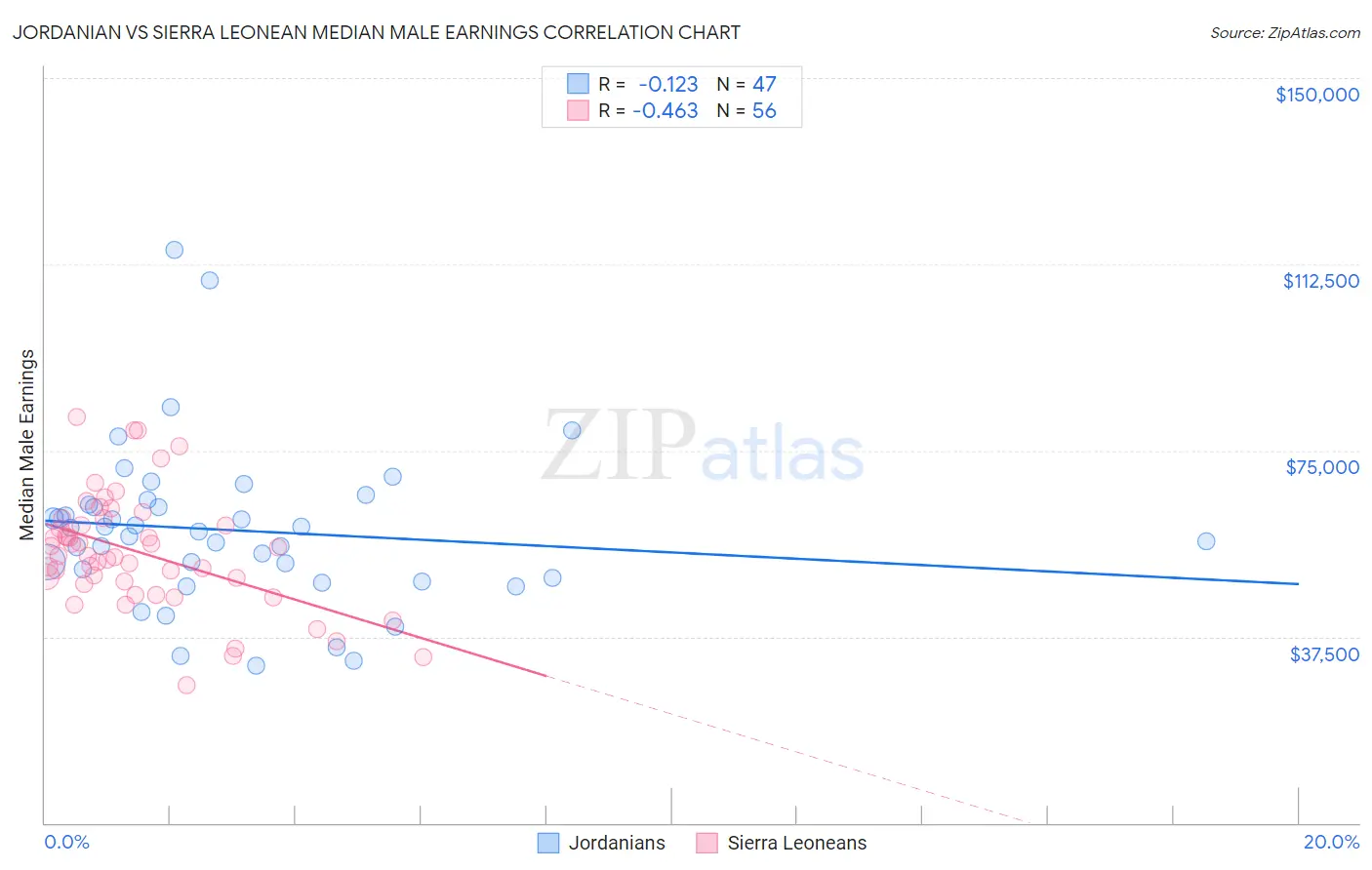 Jordanian vs Sierra Leonean Median Male Earnings
