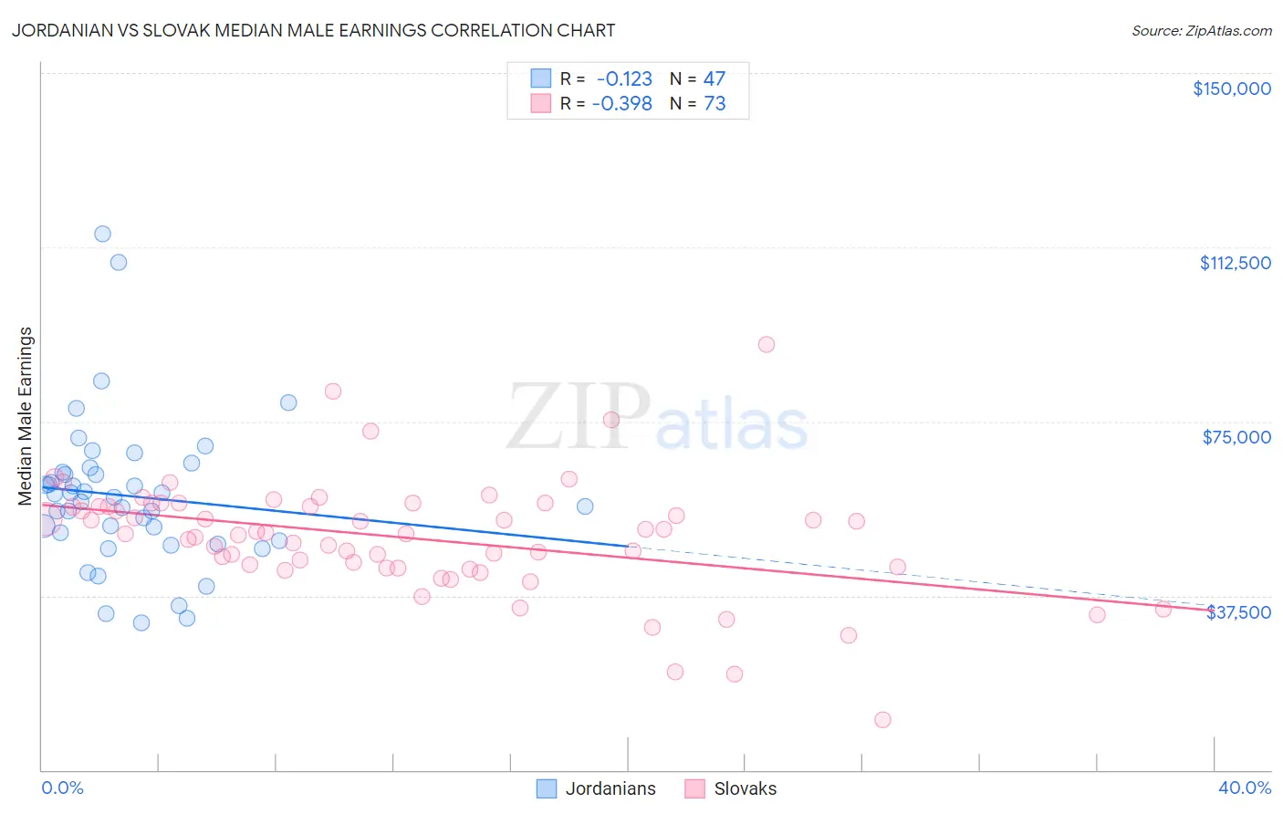 Jordanian vs Slovak Median Male Earnings