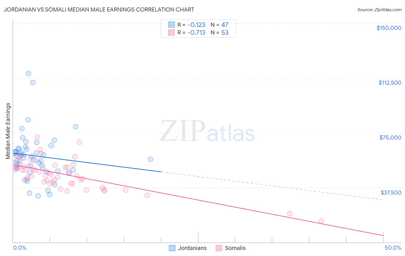 Jordanian vs Somali Median Male Earnings