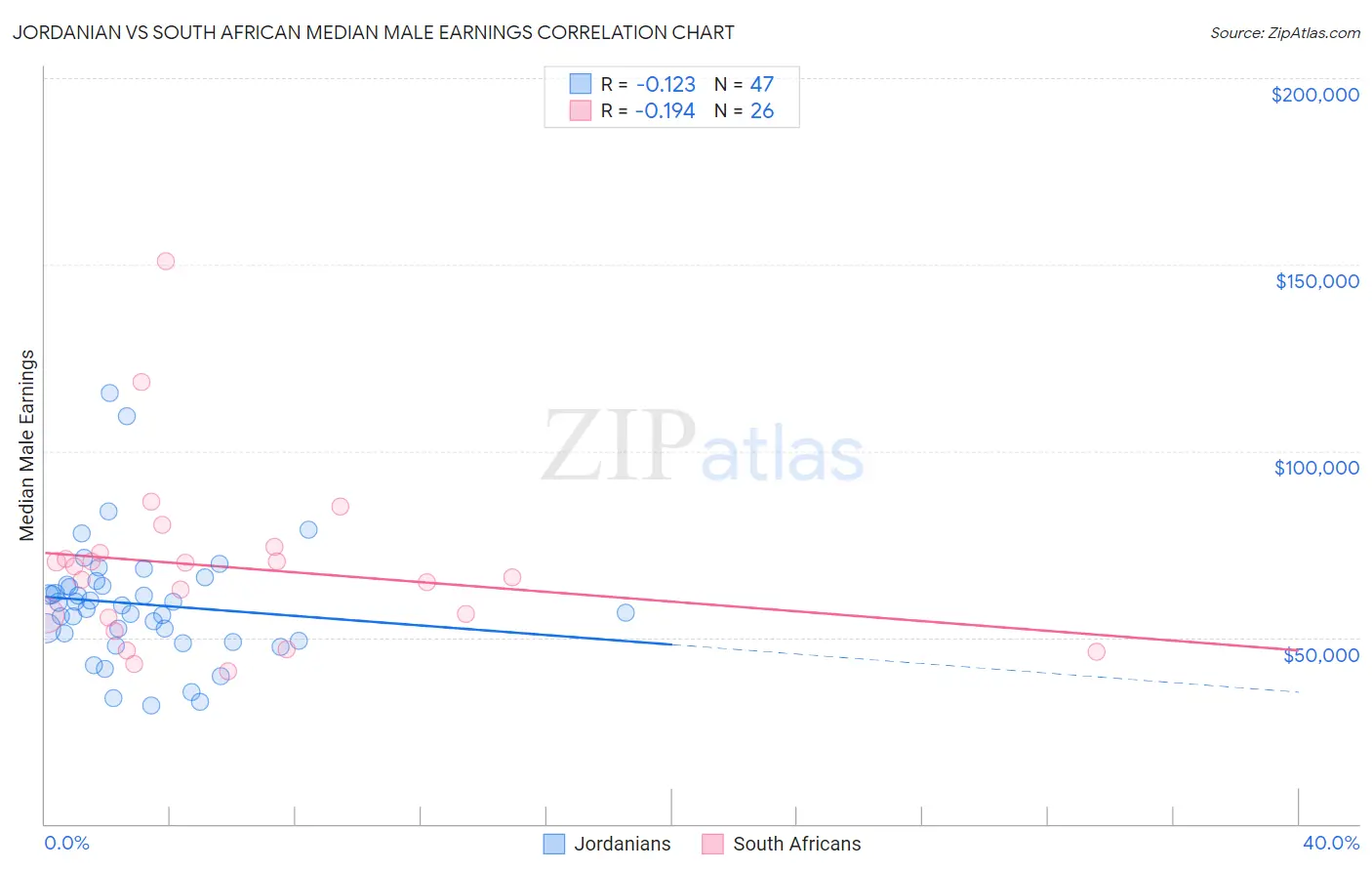 Jordanian vs South African Median Male Earnings