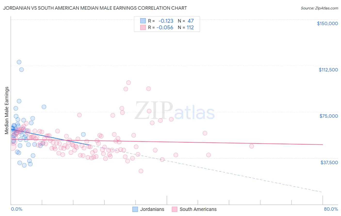 Jordanian vs South American Median Male Earnings