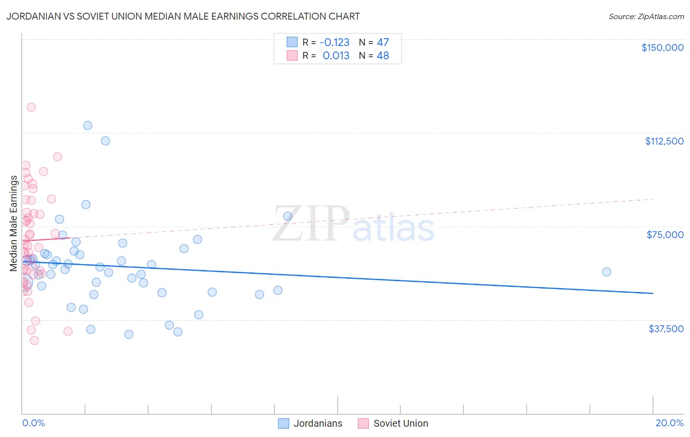 Jordanian vs Soviet Union Median Male Earnings