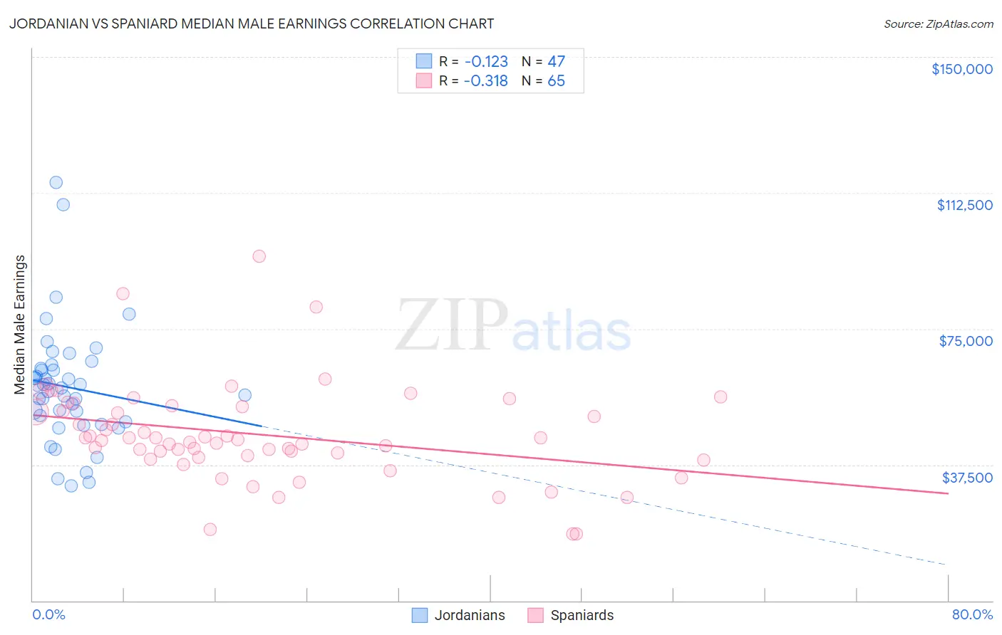 Jordanian vs Spaniard Median Male Earnings