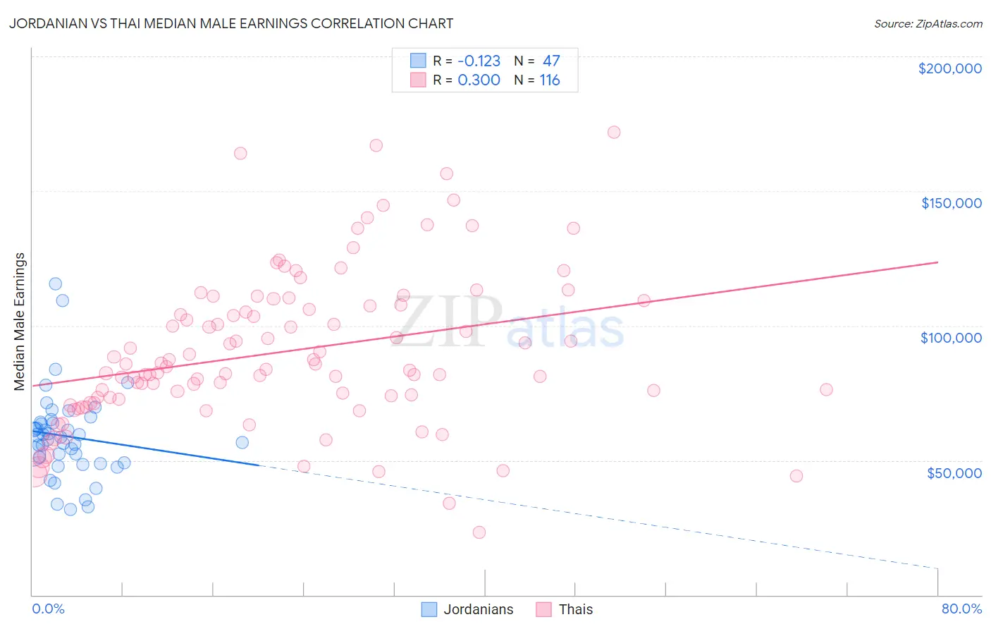 Jordanian vs Thai Median Male Earnings