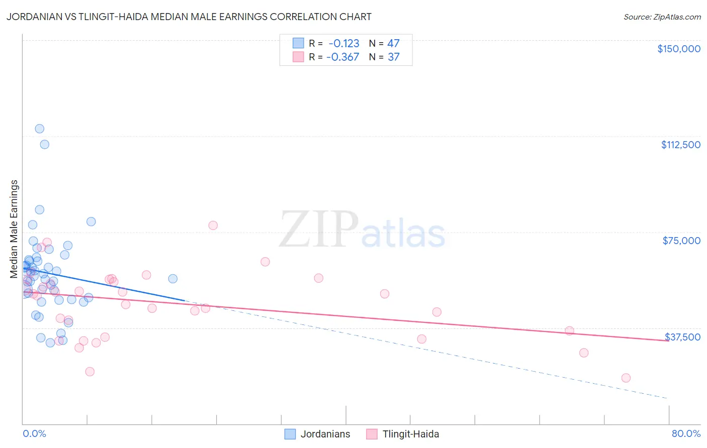 Jordanian vs Tlingit-Haida Median Male Earnings
