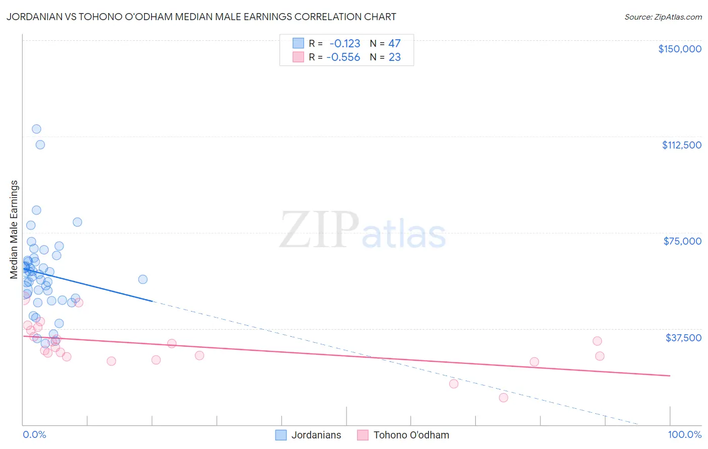 Jordanian vs Tohono O'odham Median Male Earnings