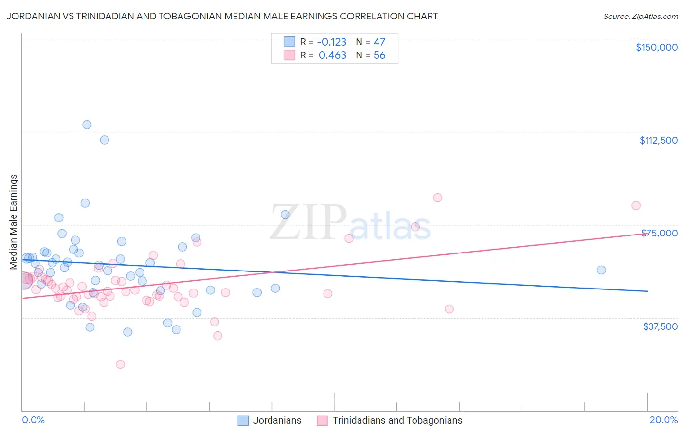 Jordanian vs Trinidadian and Tobagonian Median Male Earnings
