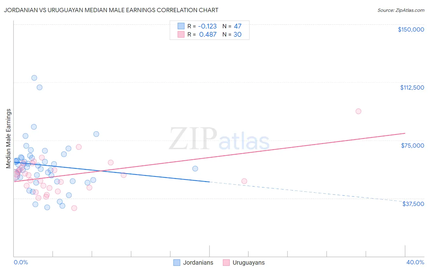 Jordanian vs Uruguayan Median Male Earnings